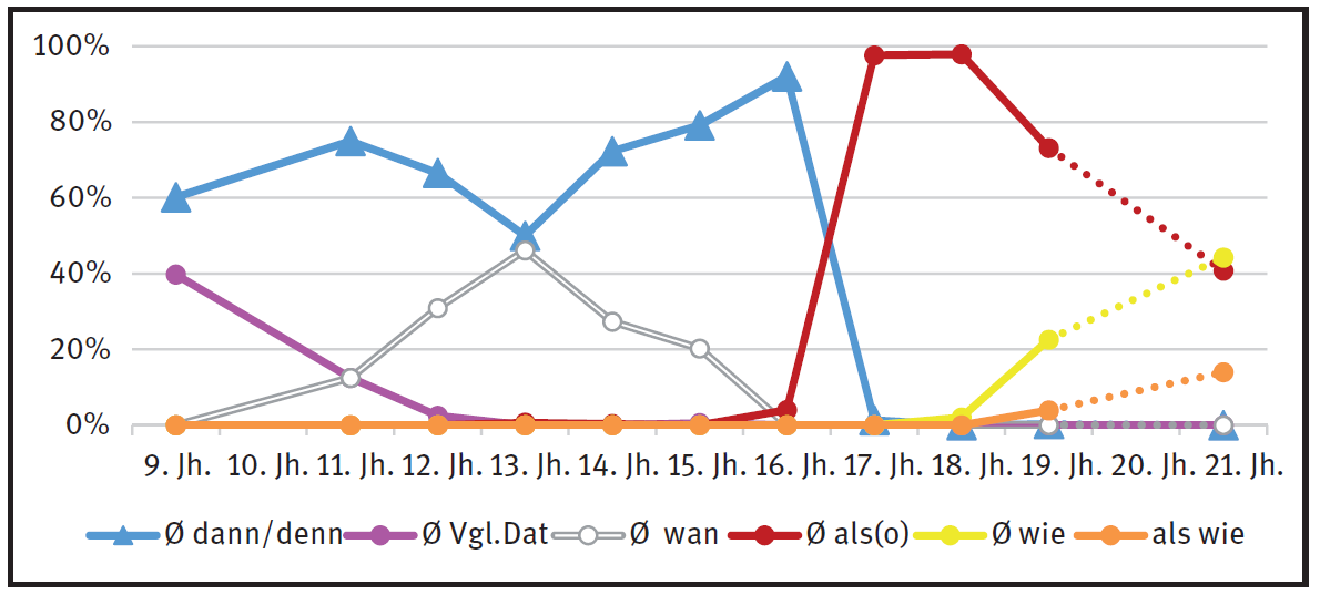 Vergleichkonstruktionen